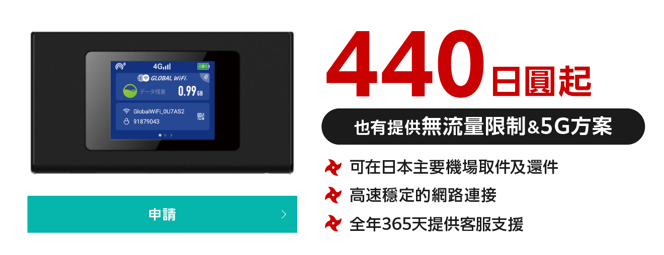 440日圓起（也有提供無流量限制＆5G方案）。可在日本主要機場取件及還件、高速穩定的網路連接、全年365天提供客服支援。申請