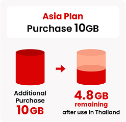 Buy a 10GB Asia plan. Top up 10GB, remaining 4.8GB after use in Thailand.