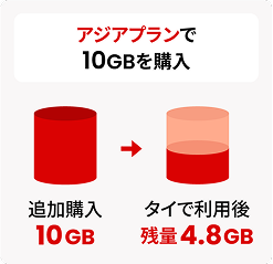 アジアプランで10GBを購入。追加購入10GB、タイで利用後の残量4.8GB。