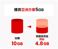 購買亞洲方案 10GB。追加購買 10GB，在泰國使用後剩餘 4.8GB。