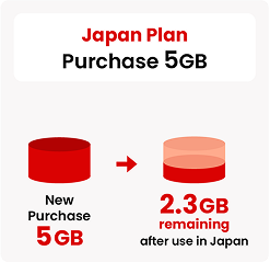Buy a 5GB Japan plan. New purchase 5GB, remaining 2.3GB after use in Japan.