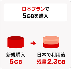 日本プランで5GBを購入。新規購入5GB、日本で利用後の残量2.3GB。