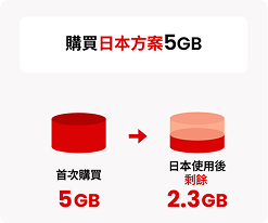 購買日本方案 5GB。新購買 5GB，在日本使用後剩餘 2.3GB。