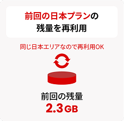 前回の日本プランの残量を再利用。同じ日本エリアなので再利用可能。前回の残量2.3GB。