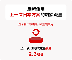 重新使用上一次日本方案的剩餘流量。同屬日本地區，可直接續用上一次的剩餘流量 2.3GB。