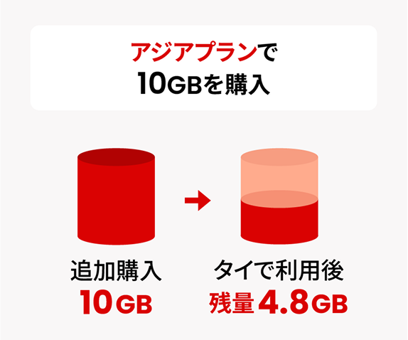 アジアプランで10GBを購入し、タイで利用後に残量4.8GBが残るイメージ