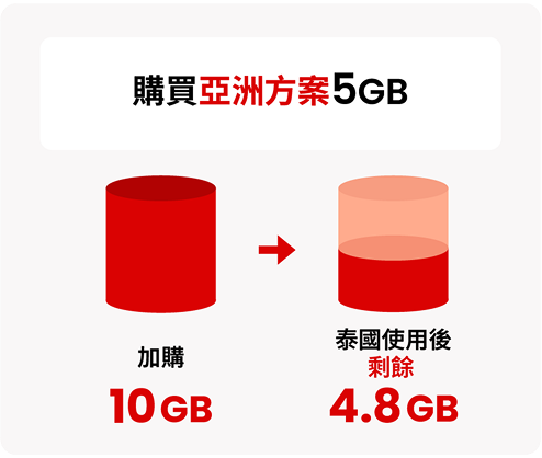 購買亞洲方案 10GB，並顯示在泰國使用後剩餘 4.8GB 的示意圖