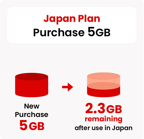 Illustration showing a 5GB Japan plan purchase with 2.3GB remaining after use in Japan