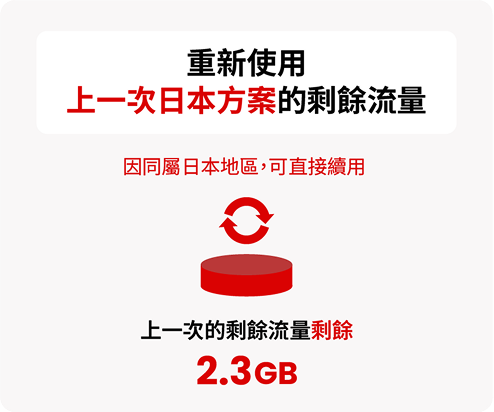 顯示可在同一日本區域重新使用上一次日本方案剩餘流量的示意圖